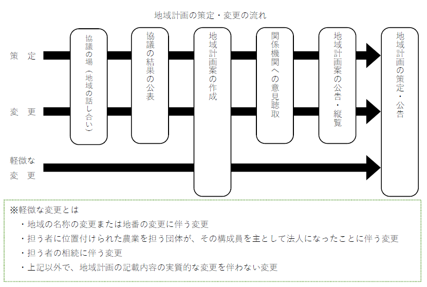 地域計画の策定・変更の流れ