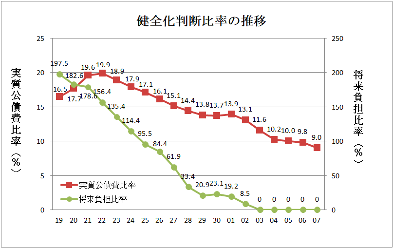 健全化判断比率の推移のグラフ