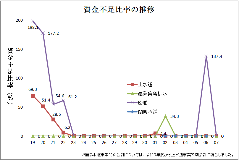 資金不足比率の推移のグラフ