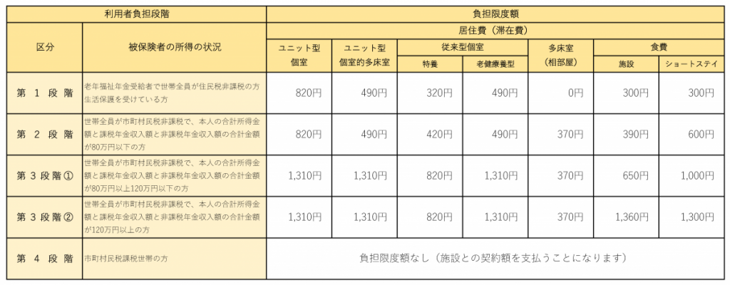 被保険者の所得状況で5段階に分けられた負担額の一覧表