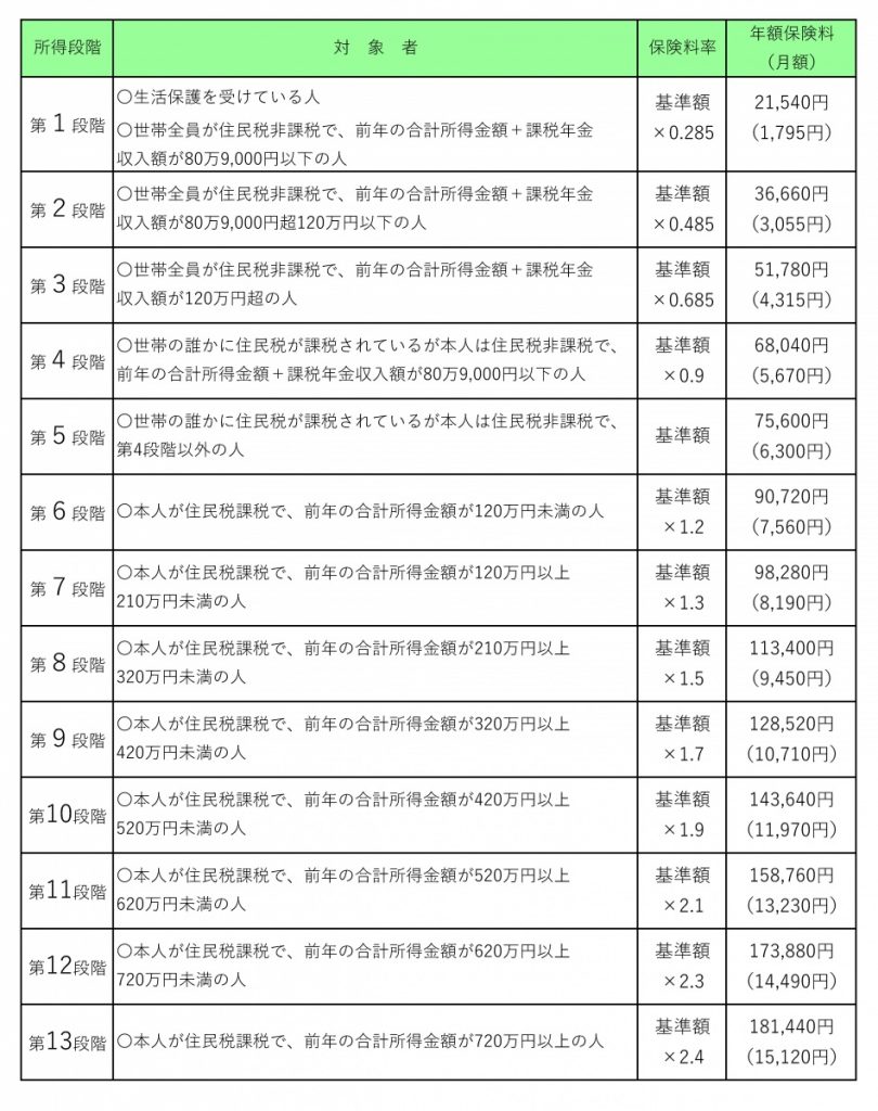 所得により13段階に分けられた介護保険料金表の画像