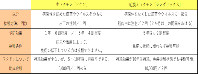 費用等について