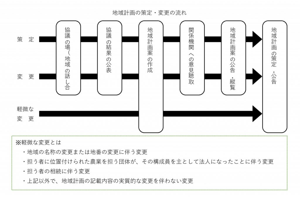 地域計画の策定・変更の流れ