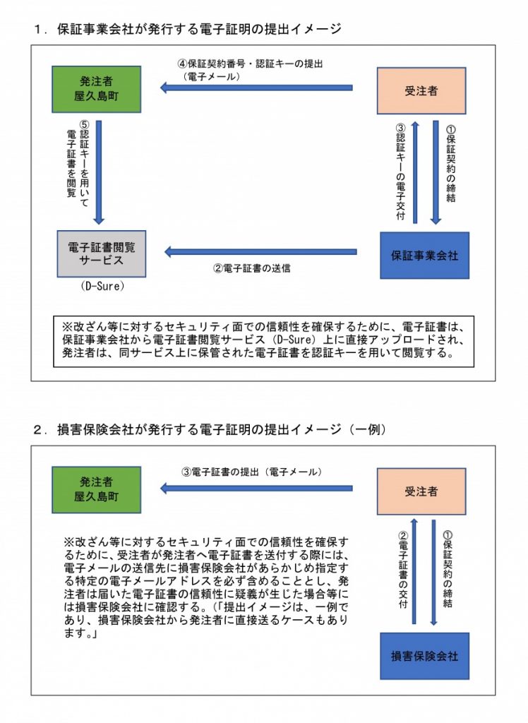 電子証明書の提出イメージとして、上段に「保証事業会社が発行する電子証明書の提出イメージ」、下段に「損害保険会社が発行する電子証明書の提出イメージ（一例）」という二種類のフローチャートが並列に示されている図