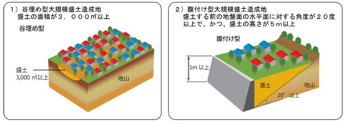 左：谷埋め型の大規模盛土造成地を説明したイラスト、右：腹付け型の大規模盛土造成地を説明したイラスト
