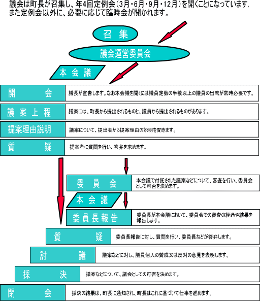 議会の開会から閉会までの流れを示した図