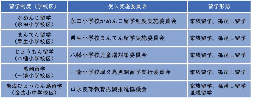 屋久島町山海留学制度の各留学制度と受入れ実施委員会・留学形態が記載された表