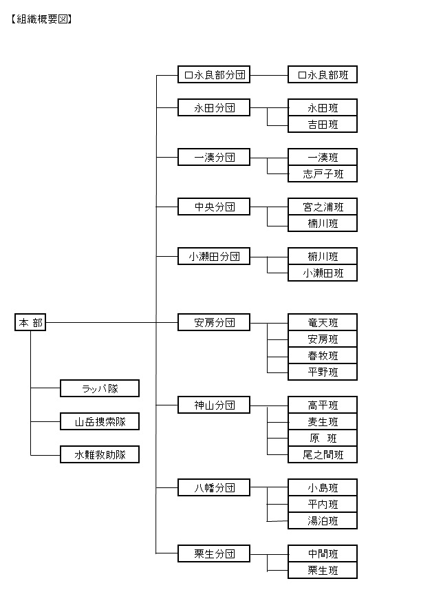 消防団の組織を各分団、各班名まで記載した組織概要図