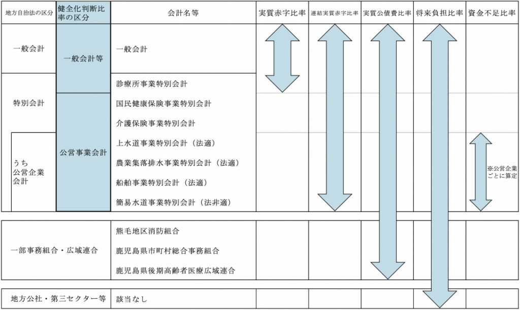 健全化判断比率等の算定の対象となる会計の表