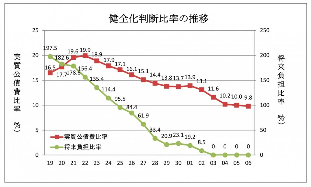 健全化判断比率の推移のグラフ