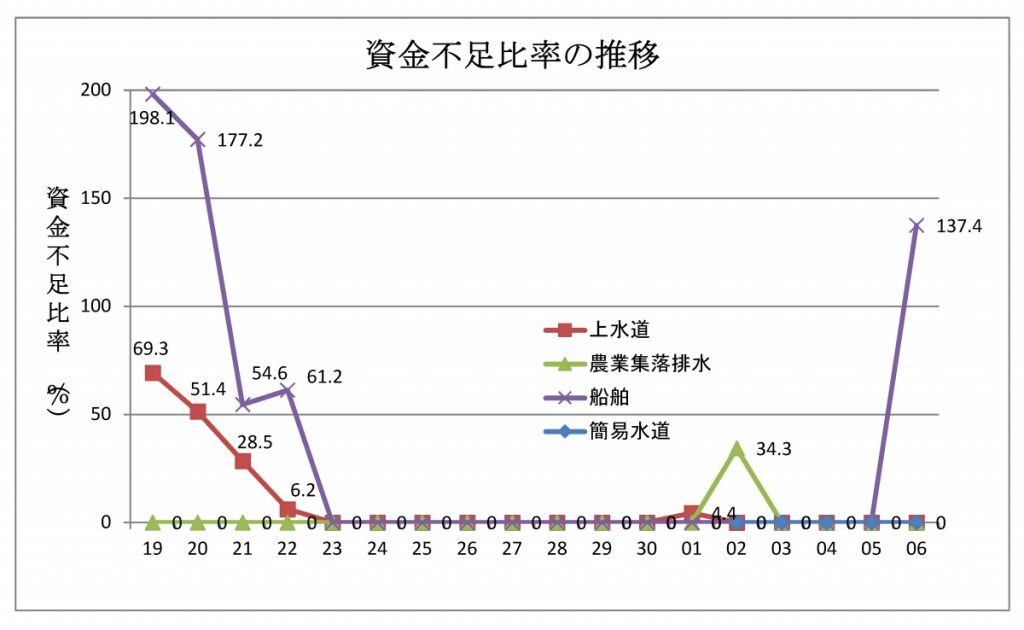 資金不足比率の推移のグラフ