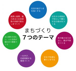まちづくり7つのテーマ・住民の結びつきを強くする・出生から老後まで安心して暮らせる仕組みをつくる・町の魅力を引き出し、働き甲斐をつくる・安全で快適な暮らしを守る・一生学び、切磋琢磨する環境づくり・水と緑を大切にし、人と自然が触れ合う環境づくり・復興と振興、魅力ある口永良部島の持続可能なしまづくり