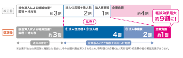 企業版ふるさと納税制度の改正前と改正後の比較図