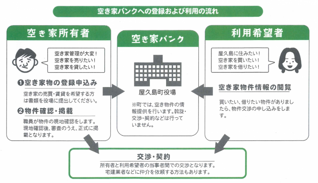 空き家バンクへの登録および利用の流れのフロー図