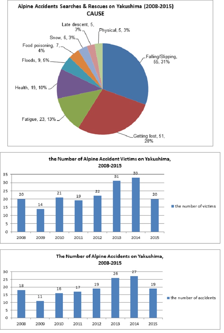 2008年から2015年までの屋久島における山岳遭難事故に関するデータを示した円グラフと2つの棒グラフ