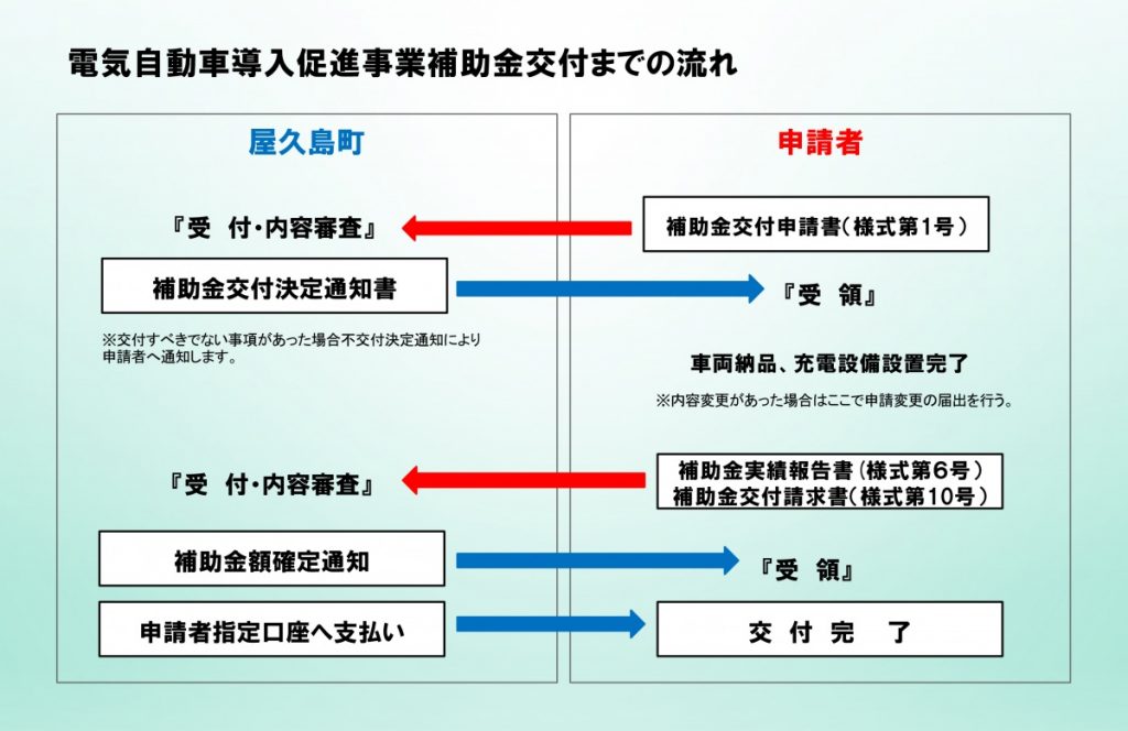 電気自動車導入促進事業補助金交付までの流れ