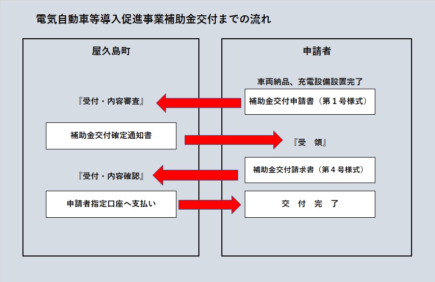 電気自動車導入促進事業補助金交付までの流れ