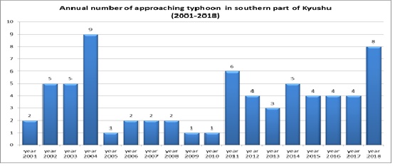 九州南部への年別台風接近数(2001年-2018年)の棒グラフ