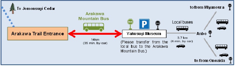 荒川登山バスと路線バスの乗り継ぎ案内図