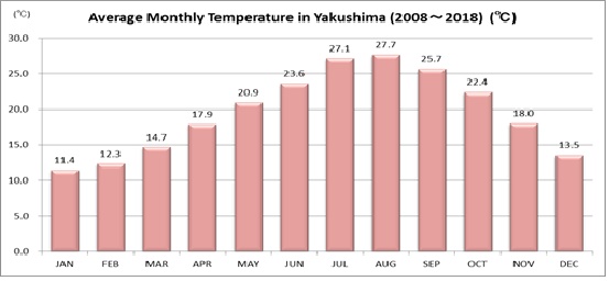 屋久島の月別平均気温(2008年-2018年)の棒グラフ