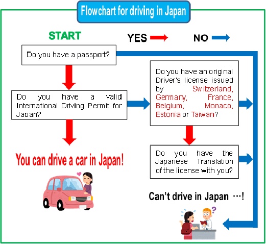 「Flow chart for driving in Japan」のフロー図