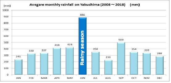 屋久島の月別降水量(2008年-2018年)の棒グラフ