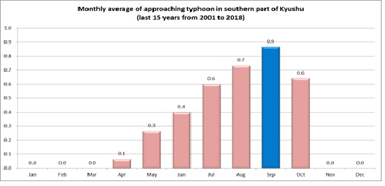 九州南部への月別台風接近数(2001年-2018年)の棒グラフ