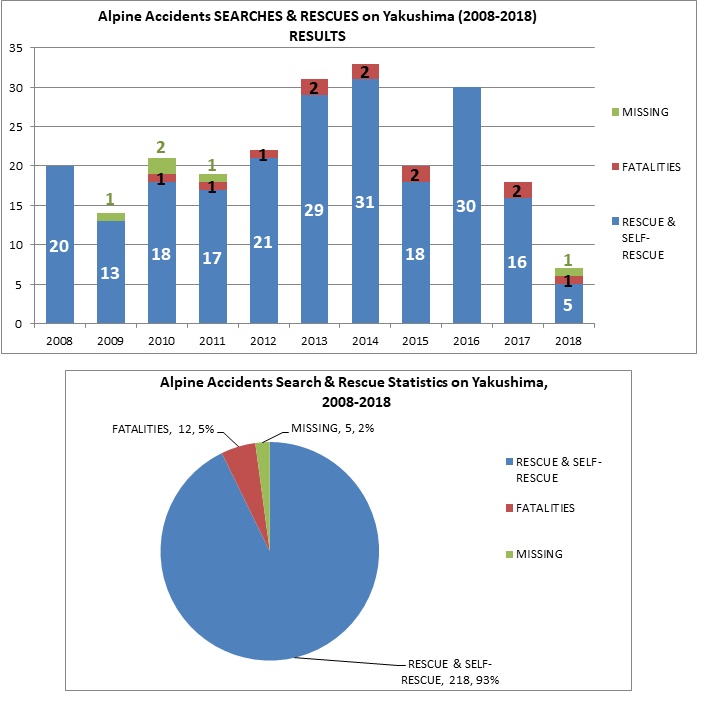 2008年から2018年までの屋久島における山岳事故の捜索救助統計を示した棒グラフと円グラフ