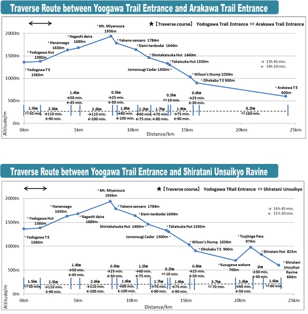 淀川登山口と荒川登山口、および淀川登山口と白谷雲水峡間の縦走ルートの標高と距離、所要時間を示す2つのグラフの画像