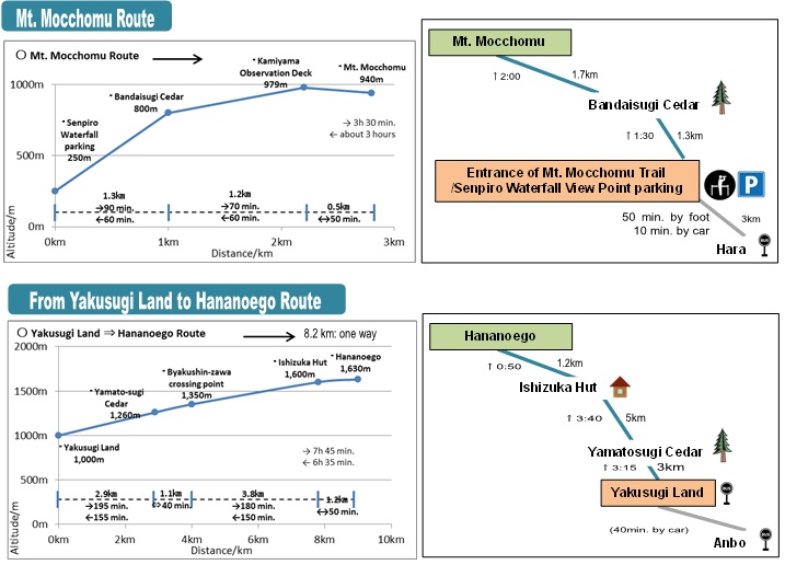 宮之浦岳山系にある「モッチョム岳」と世界遺産地域に隣接する「屋久杉ランド」から「花之江河」に至る2つのトレッキングルートに関する各ルートの2つの標高グラフと、距離、所要時間、主要ポイントが示されている2つのルート図の画像