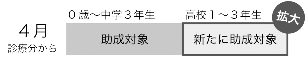 4月診療分から医療費助成の対象が拡大し、従来の0歳から中学3年生に加え、高校1年生から3年生までが新たに助成対象となることを説明した帯グラフ形式の図