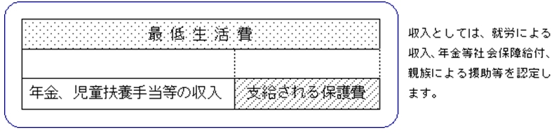 生活保護制度における保護費の算出方法の概念図