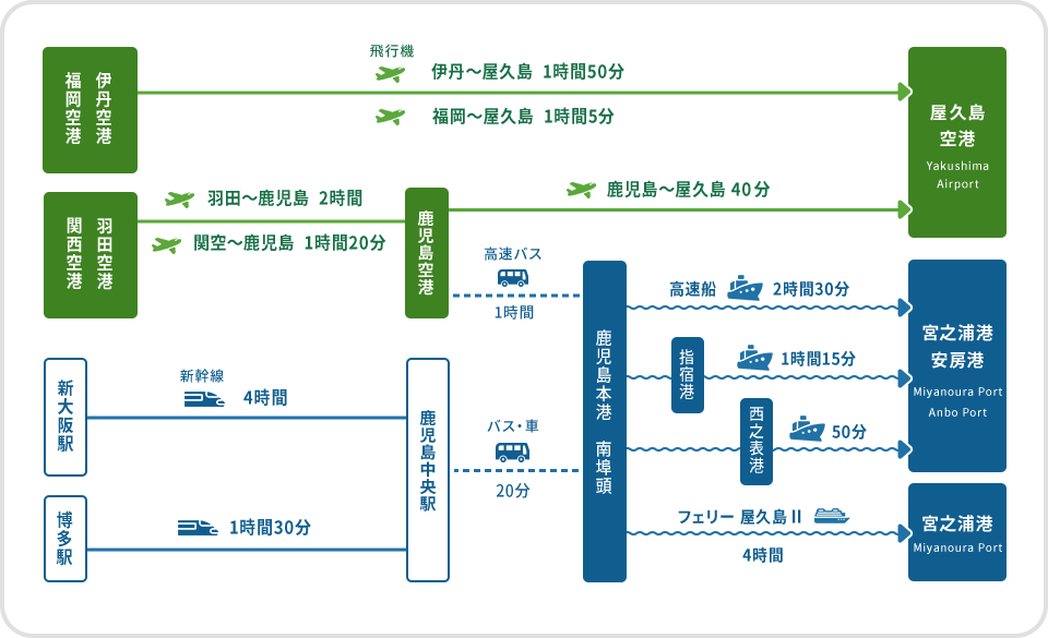 主要都市（東京・大阪・福岡・鹿児島）から屋久島（屋久島空港・宮之浦港・安房港）への飛行機、新幹線、船によるアクセスルートと所要時間の相関図